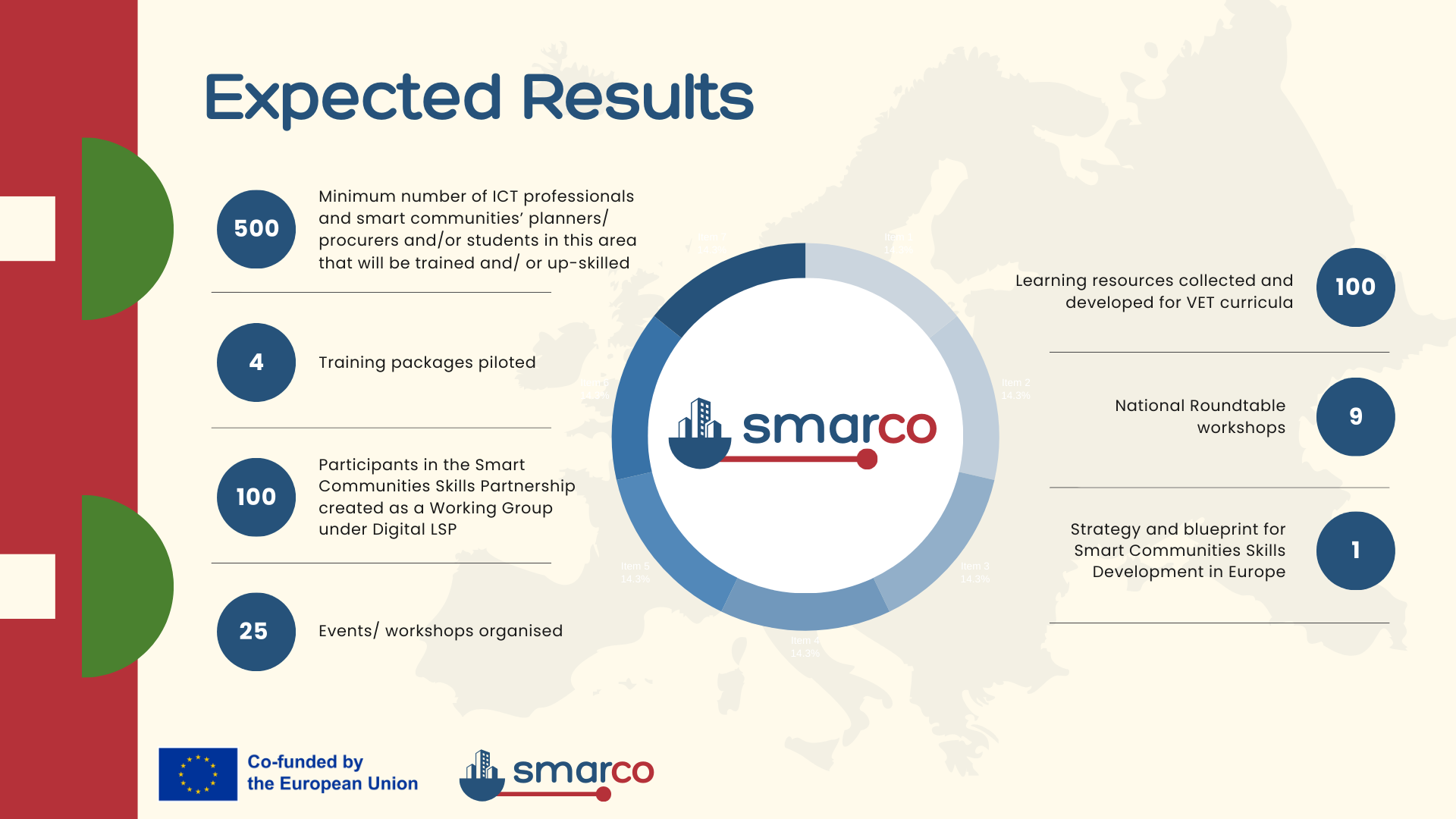 SMARt COmmunities Skills Development in Europe
